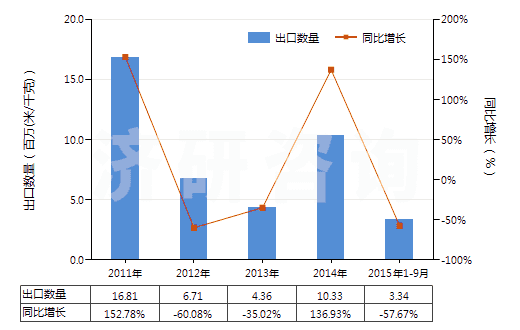 2011-2015年9月中國人造短纖＜85%與化纖長絲混紡未漂或漂白布(HS55162100)出口量及增速統(tǒng)計